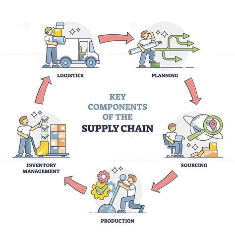 Key Components Of Supply Chain With Process Management Steps Outline