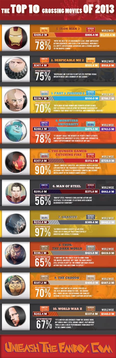 Top 10 Grossing Movies Of 2013 [Infographic] ~ Visualistan