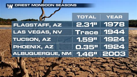 2019 Southwest Us Monsoon Season Begins Weathernation