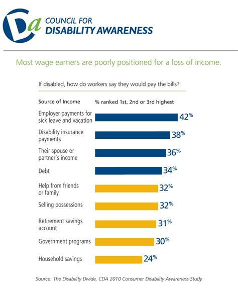 How Disability Ratings Work Chart