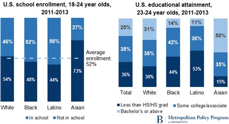 7 Findings That Illustrate Racial Disparities In Education Brookings