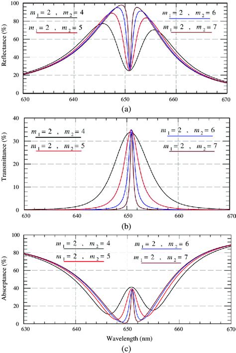 The Calculated Normal Incidence Wavelength Dependent Reflectance A