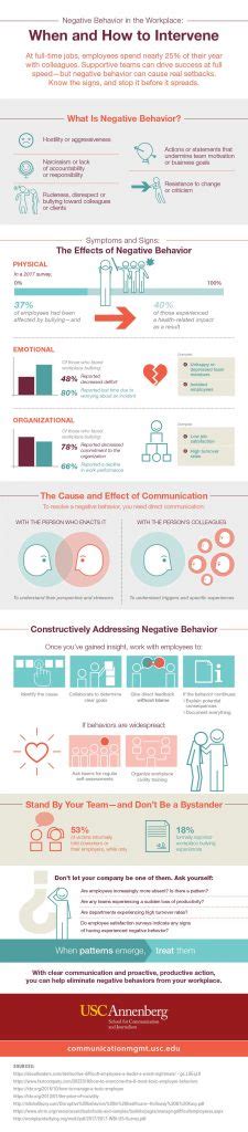 How To Deal With Negative Behavior In The Workplace Usc Mcm