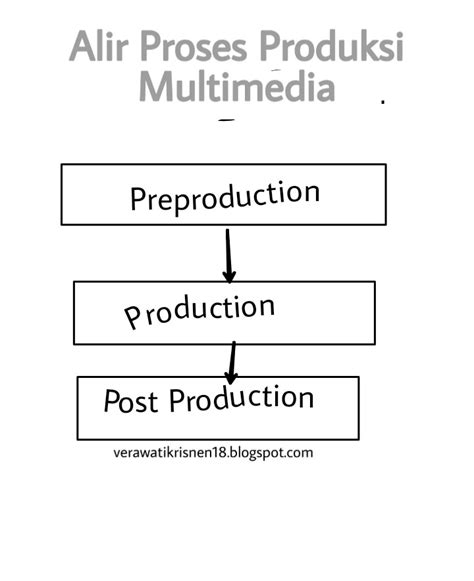 Proses Awal Dari Proses Produksi Produk Multimedia Disebut Homecare24