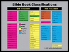 Chart Of Bible Versions