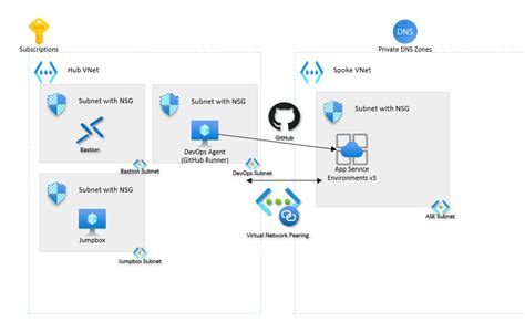 Azure App Service Landing Zone Accelerator Cloud Adoption Framework