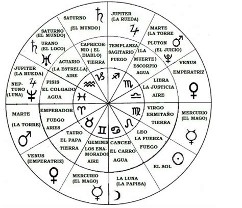 Planetas Zodiacales Carta Astral Astrología Símbolos Astrológicos