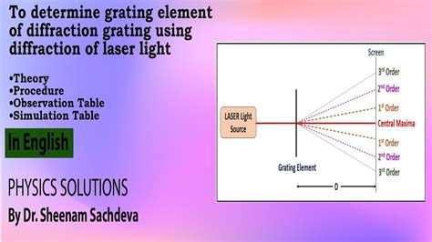 Diffraction Grating Element Experiment Laser Lab Youtube