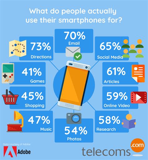 Infographic What Do We Actually Use Our Smartphones For