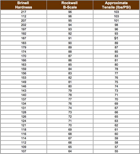 Hardness Conversion Chart For Rubber