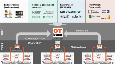 Ot Base Product Architecture Ot Base By Langner