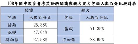 Search for text in url. 108會考(2019國中教育會考)各科能力等級加標示與答對題數對照表、人數百分比統計表 - 商妮吃喝遊樂