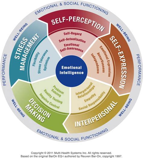 Emotional Intelligence Assessment Lnc Coaching Llc