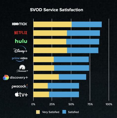 State Of The Streaming Wars In 2021 Its Netflix Vs Hbo Max Vs Everyone Else Observer