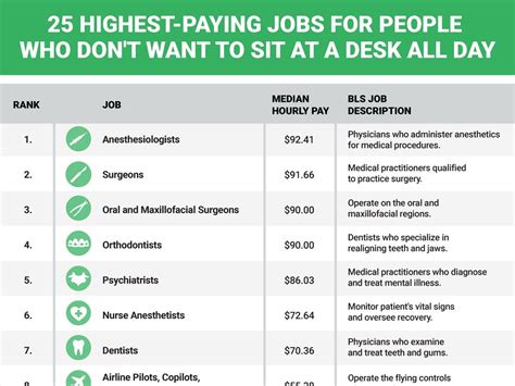 The 25 Highest Paying Non Desk Jobs