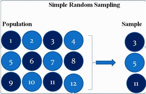 Simple Random Sampling Statistical Methods Statistics Math Statistics