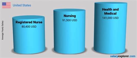 Registered Nurse Average Salary In United States 2023 The Complete Guide