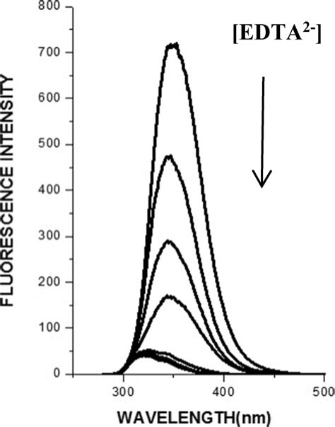 Effect Of Edta²⁻ At Different Added Concentration On The Fluorescence