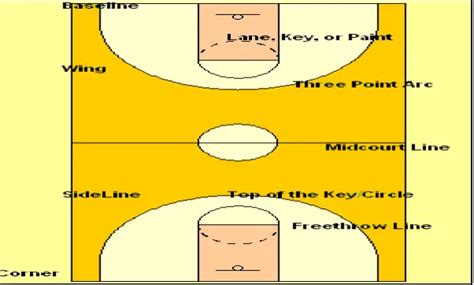 What Are The Parts Of Basketball Court Realhoopers