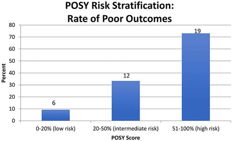 Cureus The Proximal Humerus Outcome Score At One Year Posy Predicts