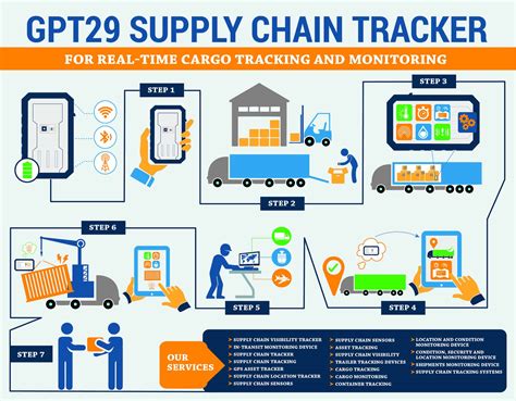 Gpt29 Supply Chain Tracker For Real Time Cargo Tracking And Monitoring