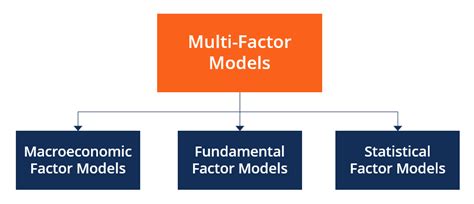 Multi Factor Model Overview Types And Examples