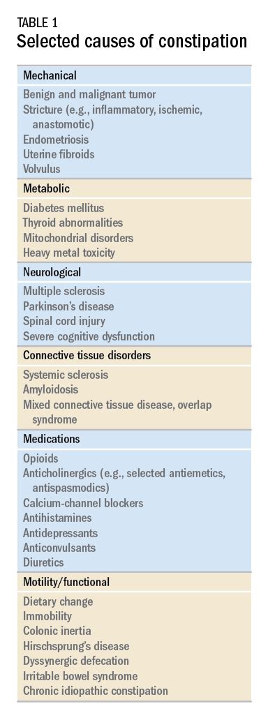 Constipation Differential Diagnosis