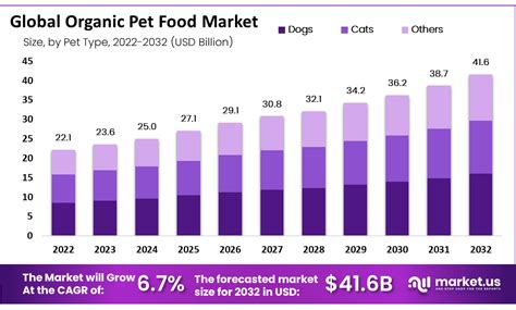 Organic Pet Food Market Revenue To Cross Usd 416 Billion