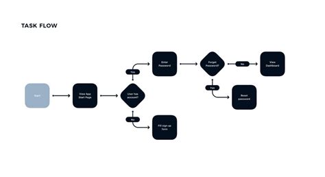 What Is A User Flow Everything You Need To Know UXMISFIT