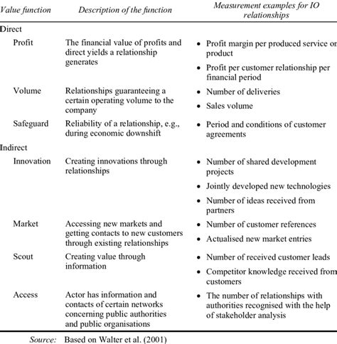 Direct And Indirect Value Functions And Their Measurement Download Table