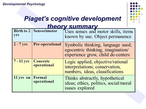 Piaget Developmental Stages Chart Beautiful Stages Of Development Chart