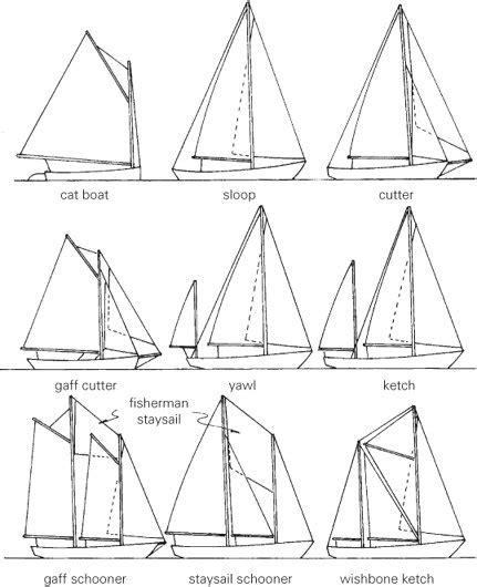 Sail Rig Types Explained Old Sailing Ships Sailing 50 Off