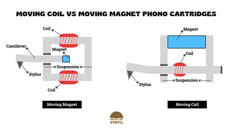 Moving Coil Vs Moving Magnet Phono Cartridges