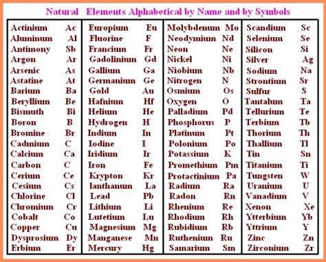 Periodic Table Of Elements Names And Symbols