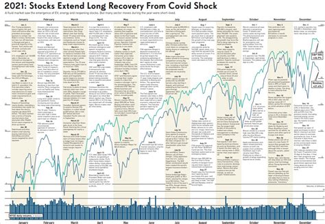2021 Stock Market News Stocks Extend Long Recovery From Covid Shock