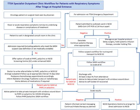 Ttsh Specialist Outpatient Clinic Workflow For Patients With
