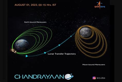 Chandrayaan 3 Leaves Earths Orbit Begins Journey Towards Moon All You