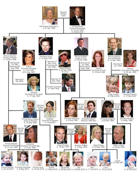 She is considered to the highest ranking member of the royal family which runs the country. Elizabeth Ii Family Tree / British Royal Family Tree And ...