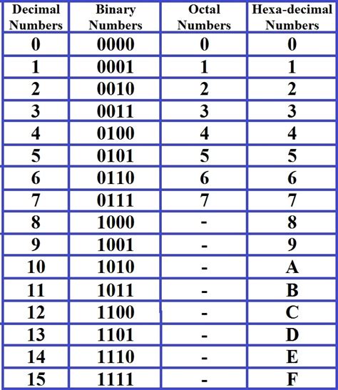 Hexadecimal Binary Decimal Octal Chart