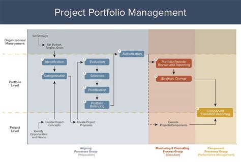 A Complete Overview Of Project Portfolio Management Smartsheet