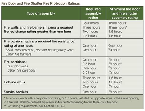 All properties in massachusetts are required to have working smoke detectors and carbon monoxide detectors. Questions about fire doors: Everything you always wanted ...