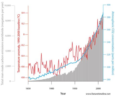 The Uns Climate Panel Says It Is 95 Certain That Humans