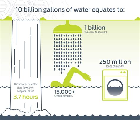 10 Billion Gallons Of Water Equates To