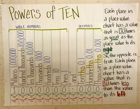 Powers Of Ten Anchor Chart Powers Of Ten Anchor Chart