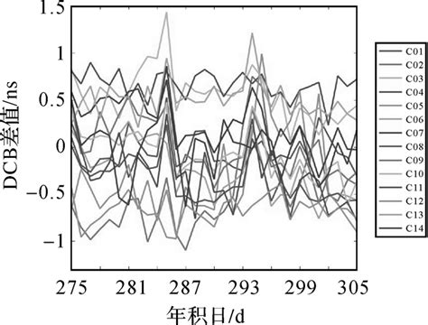 融合bdsgpsglonass解算卫星差分码偏差及精度分析