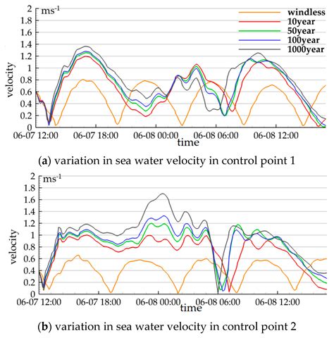 Jmse Free Full Text Study On Hydrodynamic Characteristics And