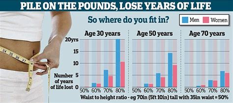 For A Long Life Your Waistline Should Be Half Your Height Daily Mail