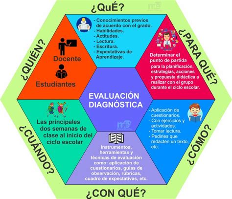 EvaluaciÓn DiagnÓstica Tecnicas De Evaluacion Tecnicas De Enseñanza