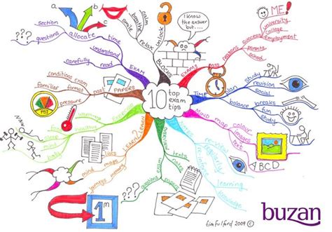 Mind Mapping A Topic Learning How To Create A Mind Map Not Only Gives