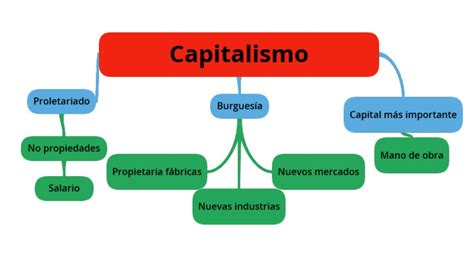 Mapa Mental Fases Do Capitalismo Ictedu